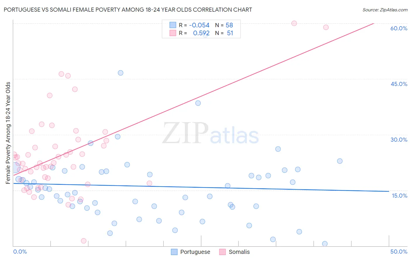 Portuguese vs Somali Female Poverty Among 18-24 Year Olds