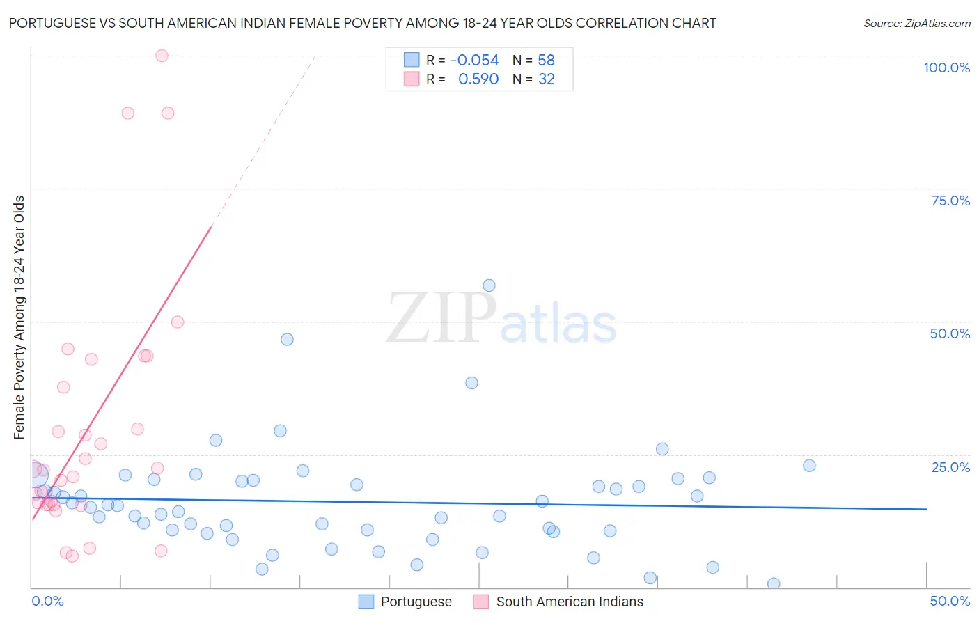 Portuguese vs South American Indian Female Poverty Among 18-24 Year Olds
