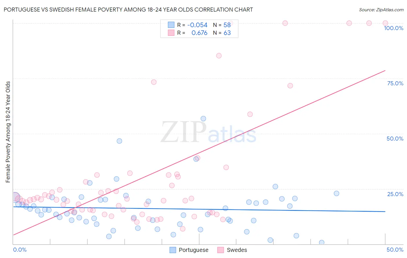 Portuguese vs Swedish Female Poverty Among 18-24 Year Olds