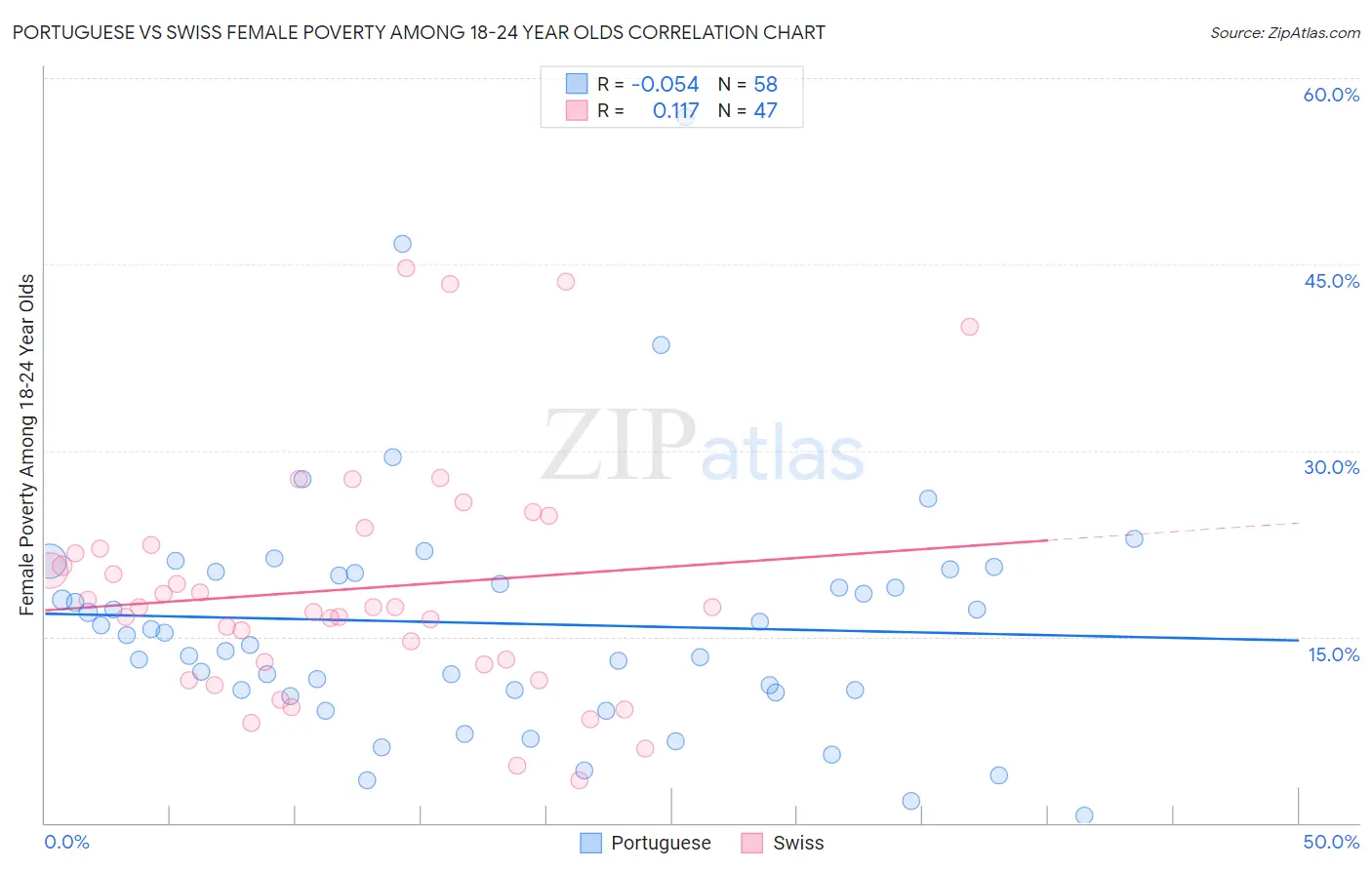 Portuguese vs Swiss Female Poverty Among 18-24 Year Olds