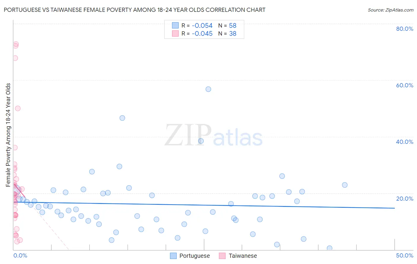 Portuguese vs Taiwanese Female Poverty Among 18-24 Year Olds