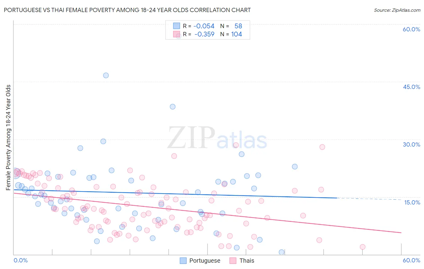 Portuguese vs Thai Female Poverty Among 18-24 Year Olds