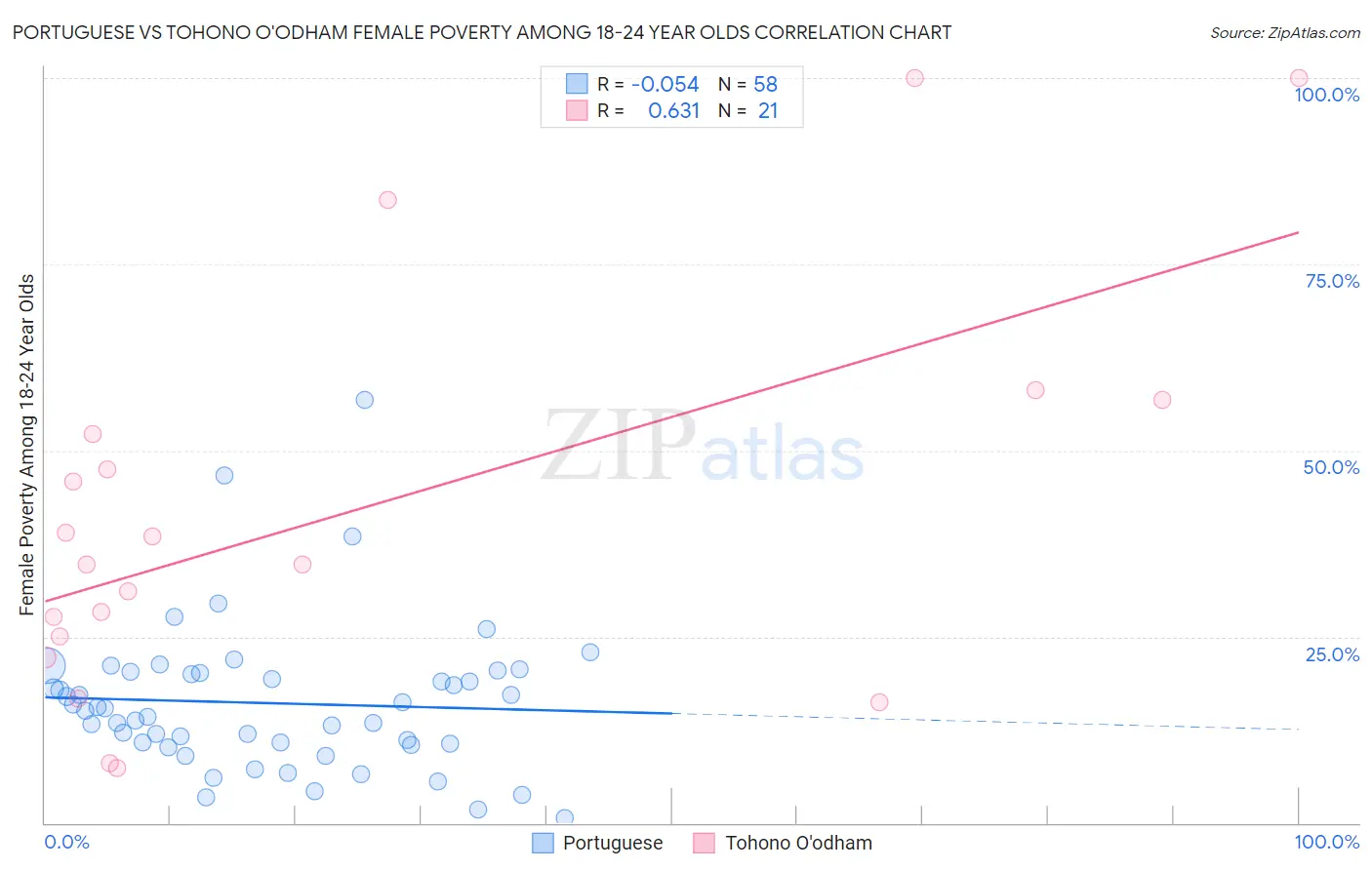Portuguese vs Tohono O'odham Female Poverty Among 18-24 Year Olds