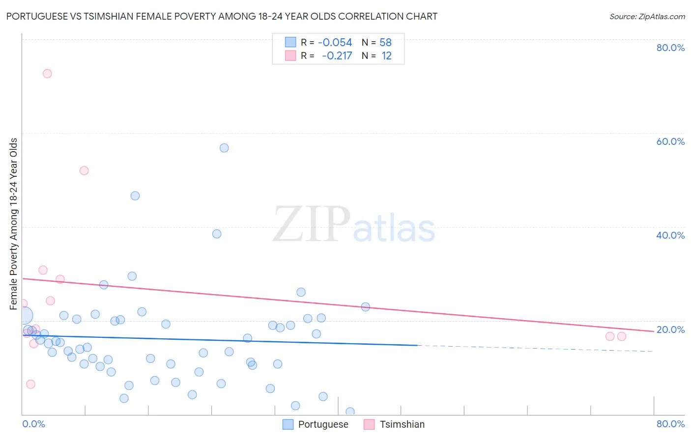 Portuguese vs Tsimshian Female Poverty Among 18-24 Year Olds