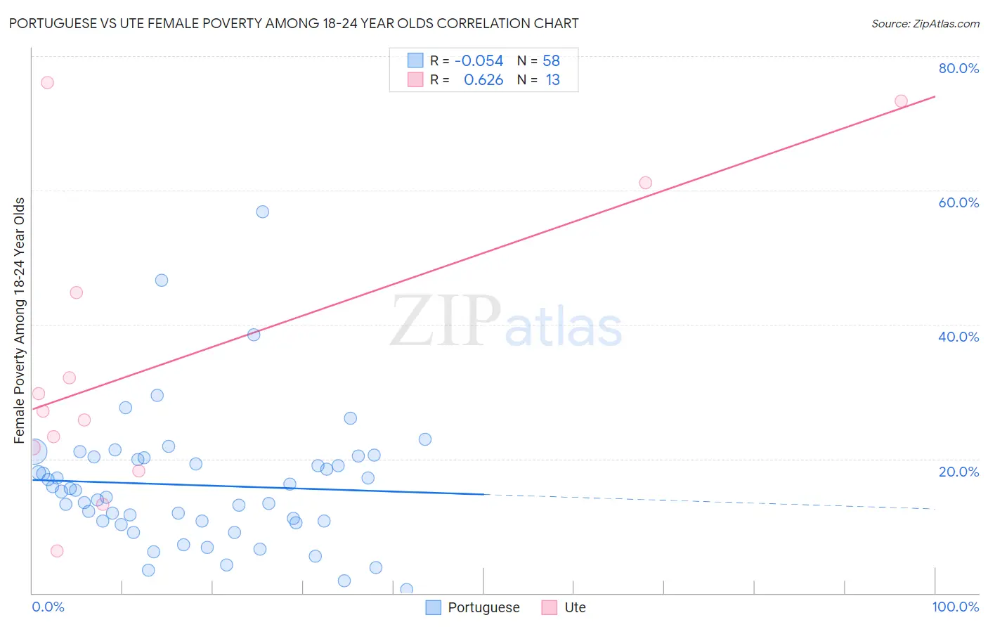 Portuguese vs Ute Female Poverty Among 18-24 Year Olds