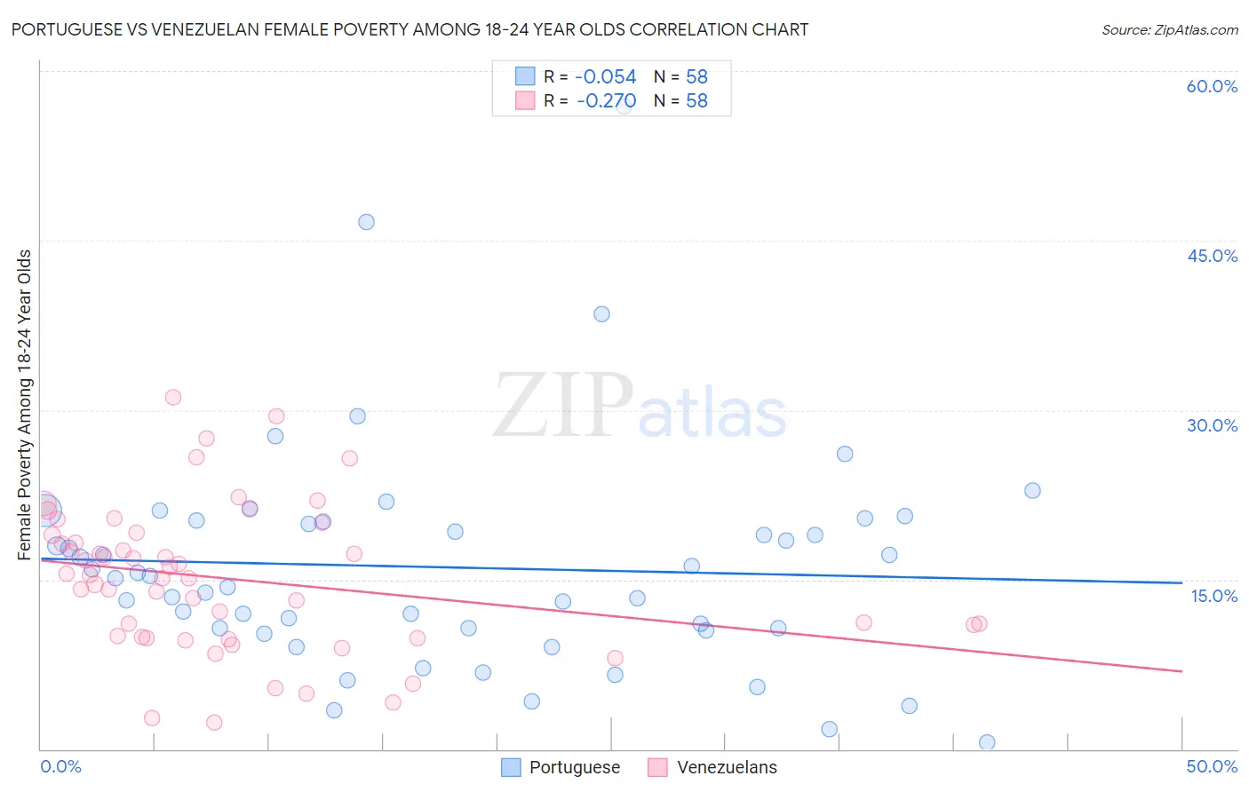 Portuguese vs Venezuelan Female Poverty Among 18-24 Year Olds