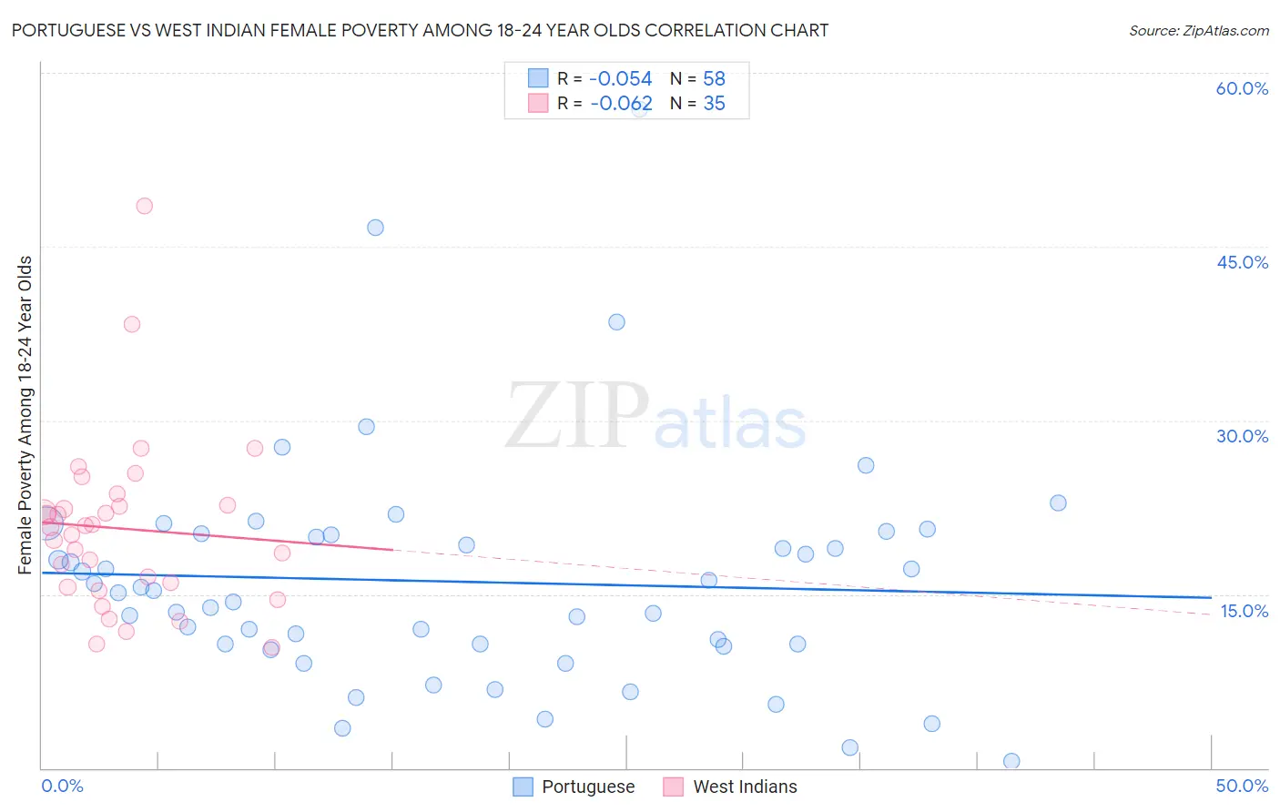 Portuguese vs West Indian Female Poverty Among 18-24 Year Olds