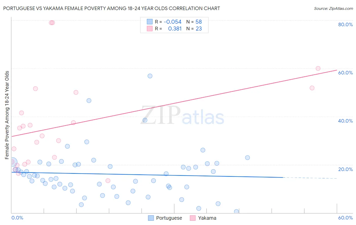 Portuguese vs Yakama Female Poverty Among 18-24 Year Olds