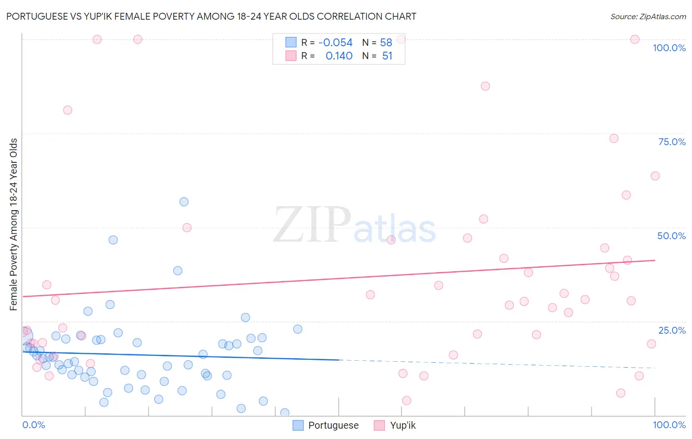 Portuguese vs Yup'ik Female Poverty Among 18-24 Year Olds