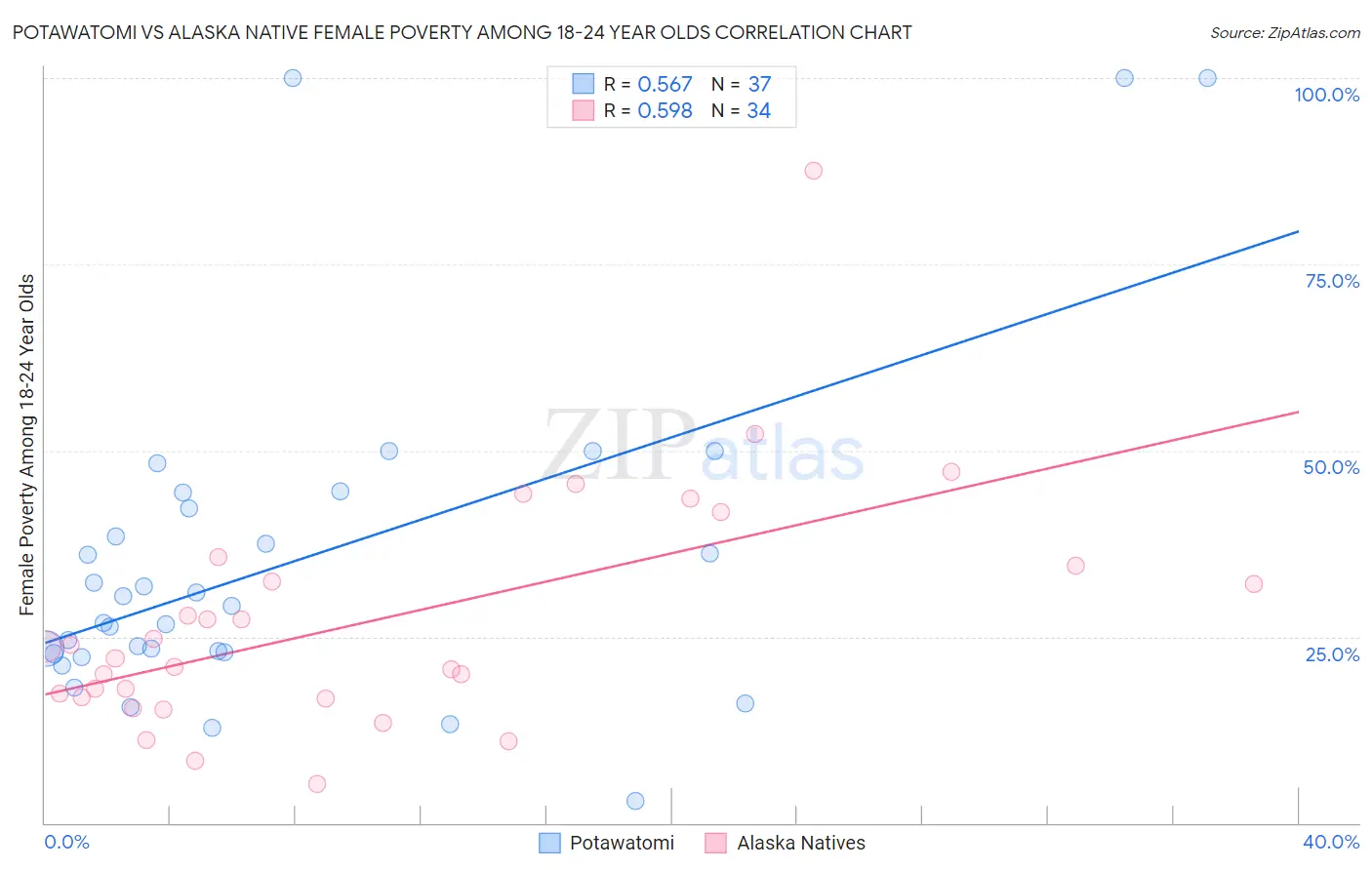 Potawatomi vs Alaska Native Female Poverty Among 18-24 Year Olds