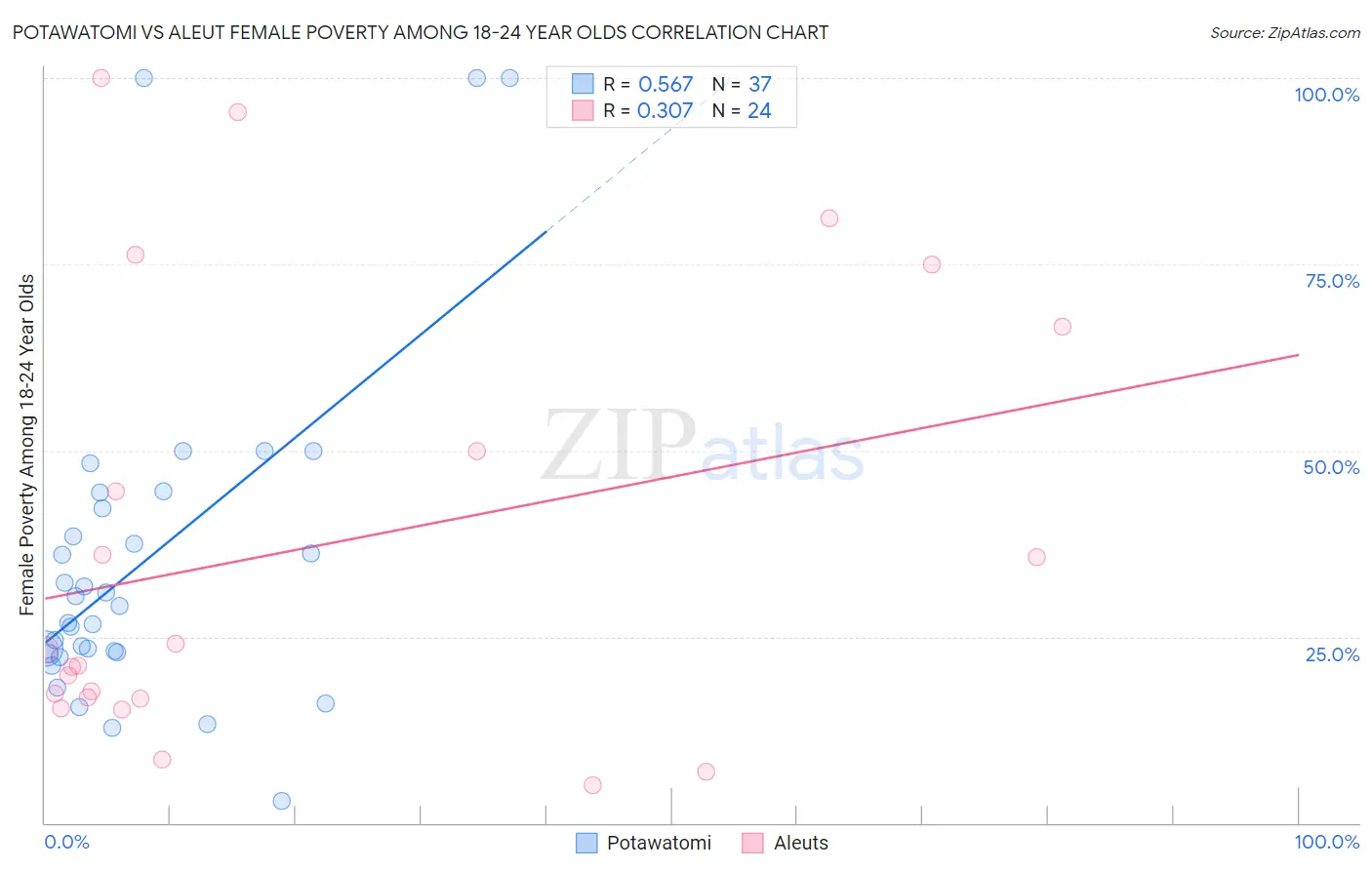 Potawatomi vs Aleut Female Poverty Among 18-24 Year Olds