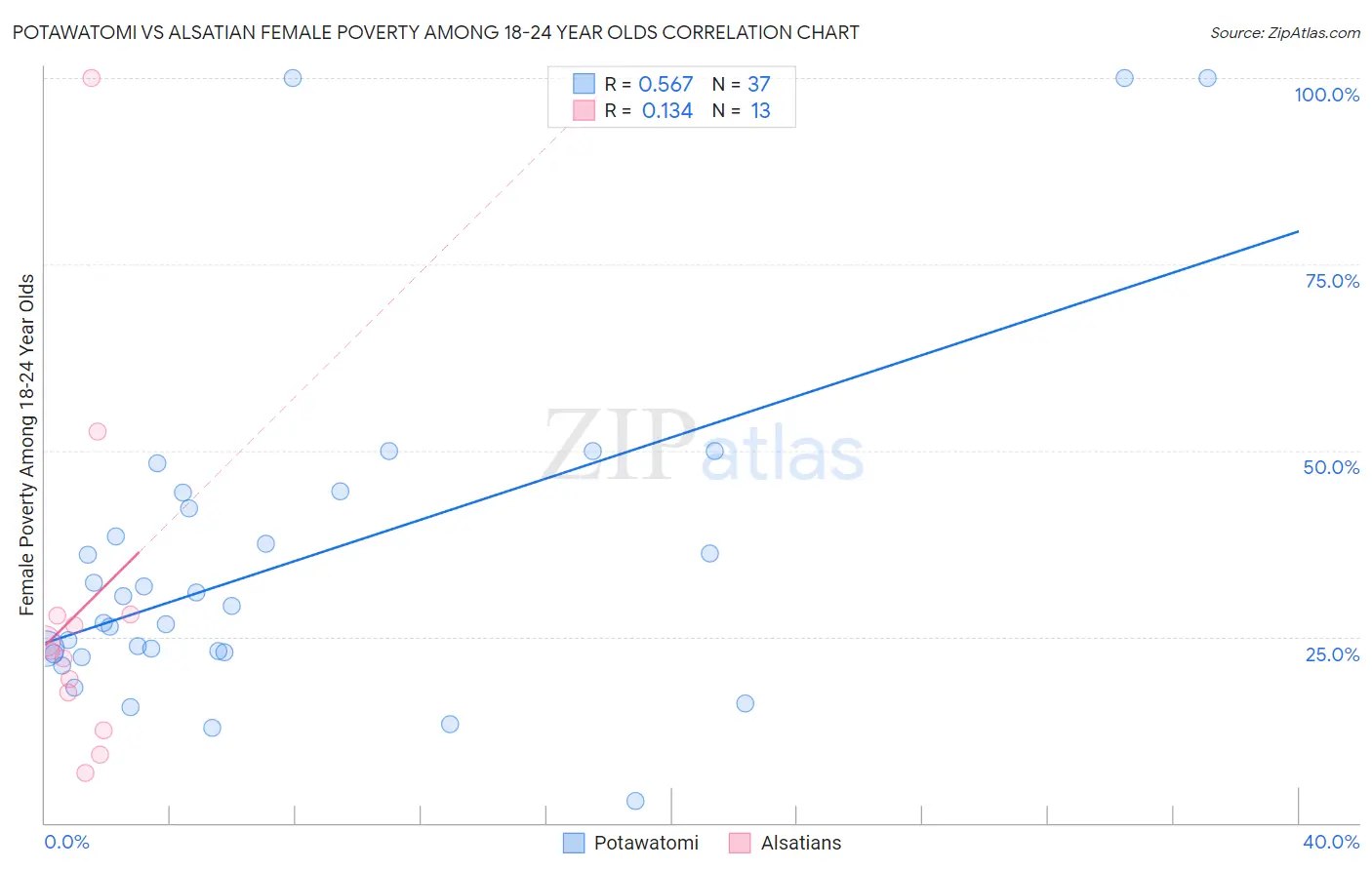 Potawatomi vs Alsatian Female Poverty Among 18-24 Year Olds