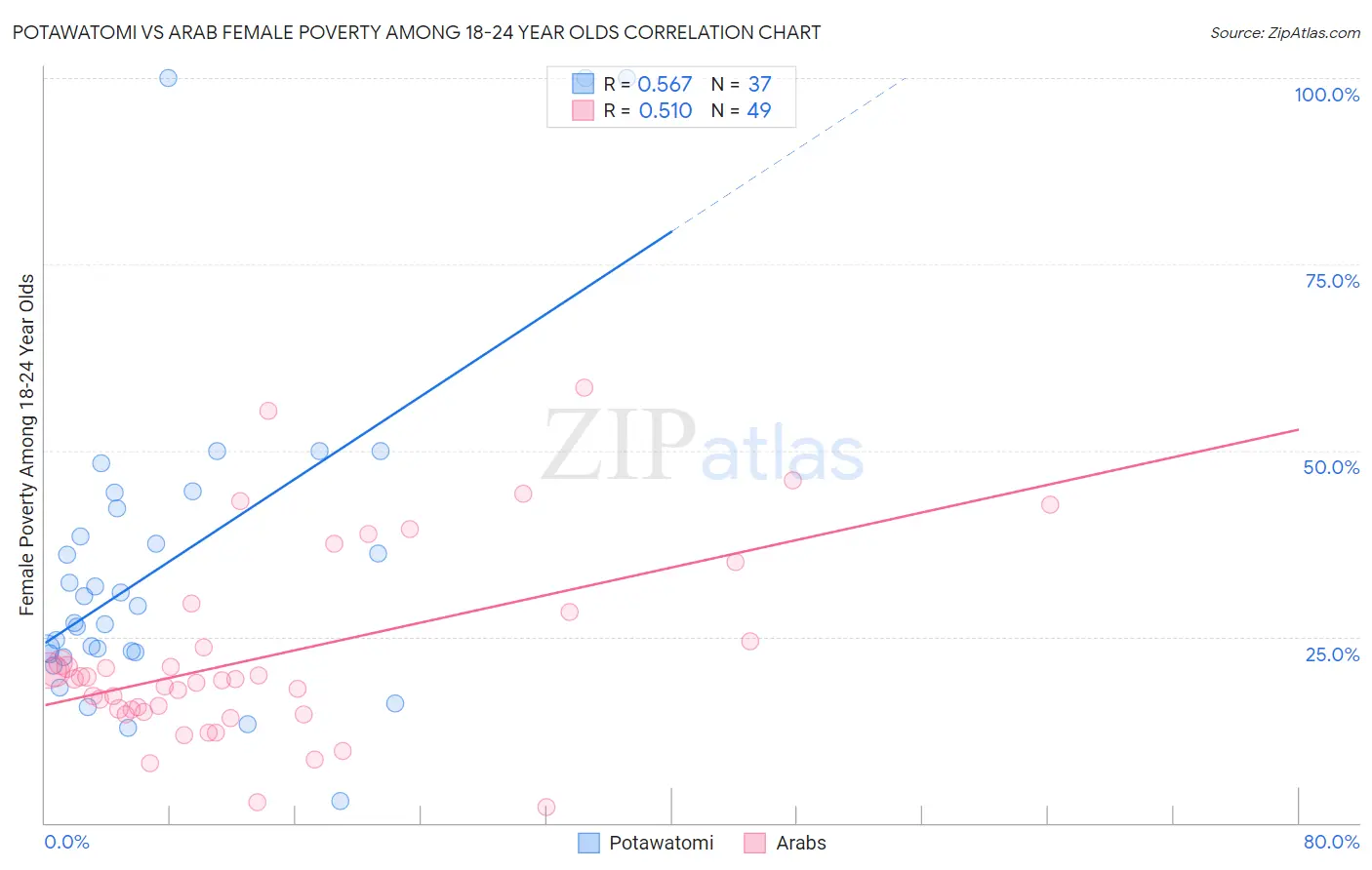 Potawatomi vs Arab Female Poverty Among 18-24 Year Olds