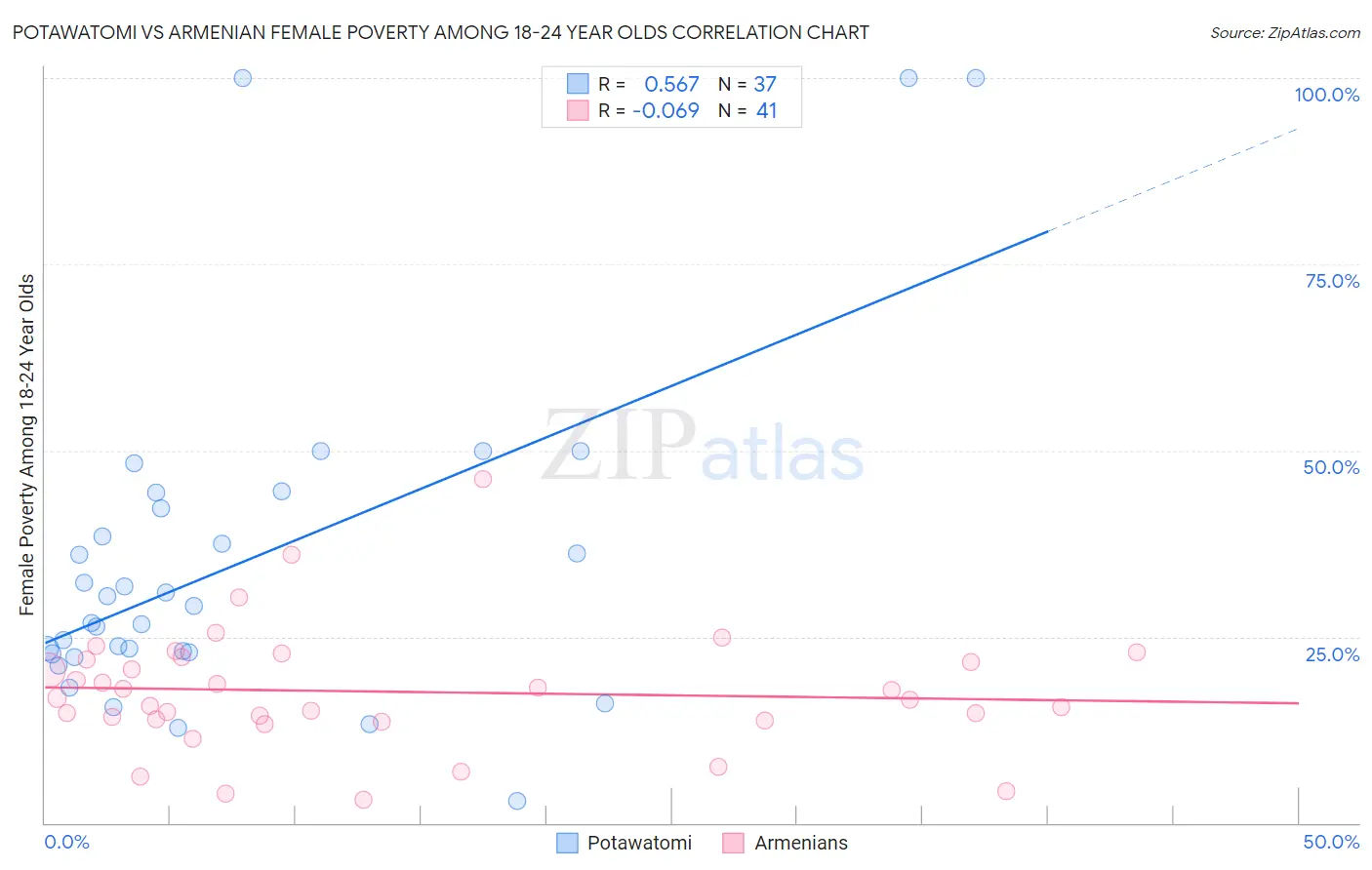 Potawatomi vs Armenian Female Poverty Among 18-24 Year Olds
