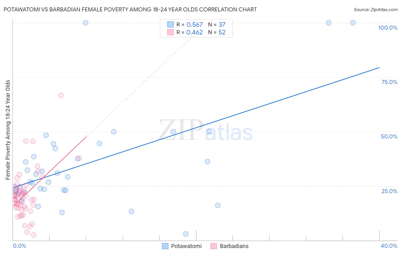 Potawatomi vs Barbadian Female Poverty Among 18-24 Year Olds