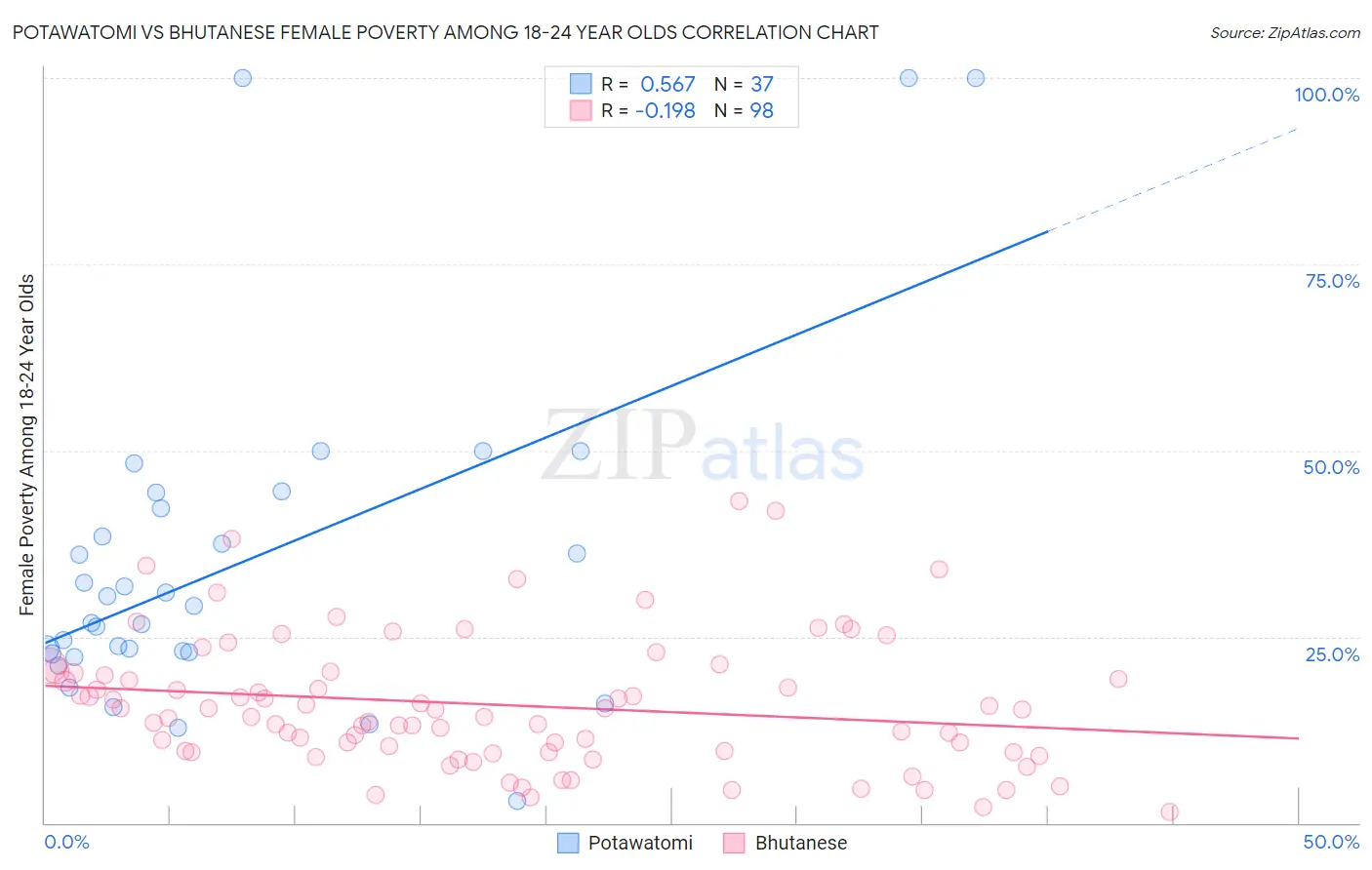 Potawatomi vs Bhutanese Female Poverty Among 18-24 Year Olds