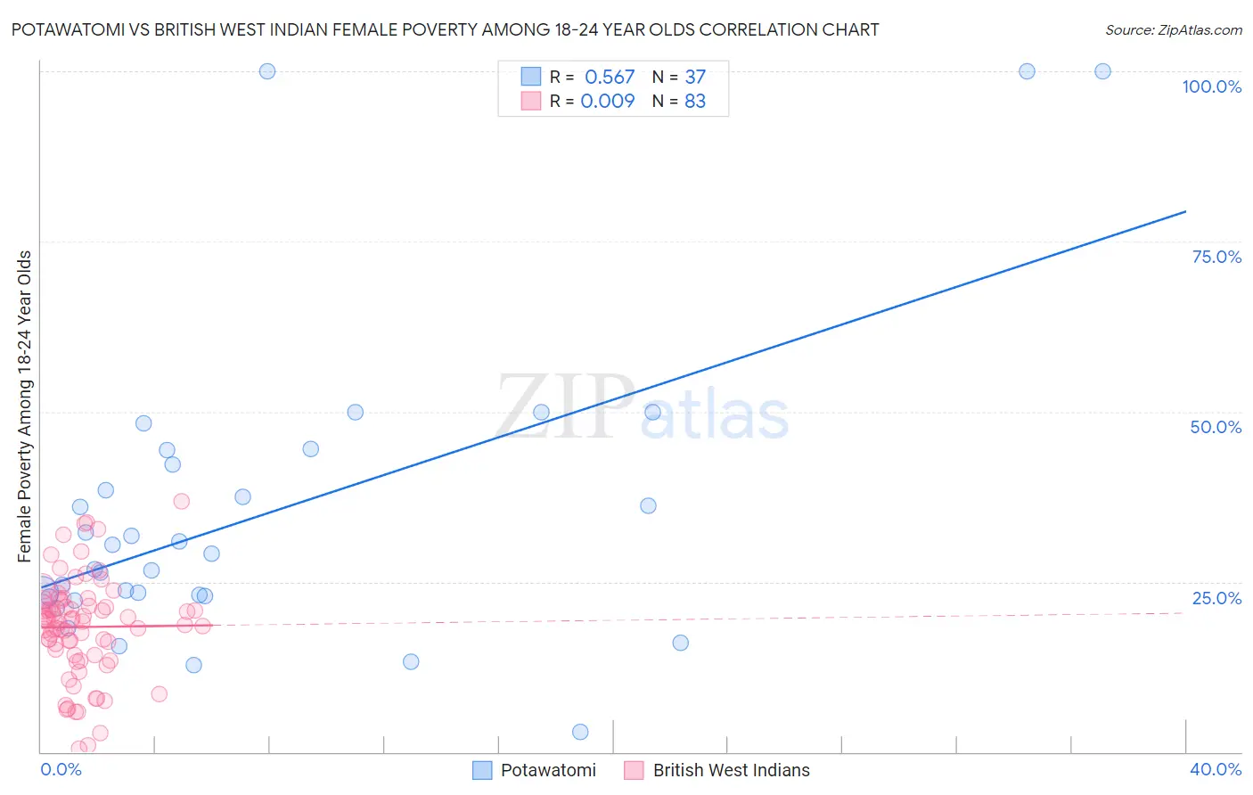 Potawatomi vs British West Indian Female Poverty Among 18-24 Year Olds