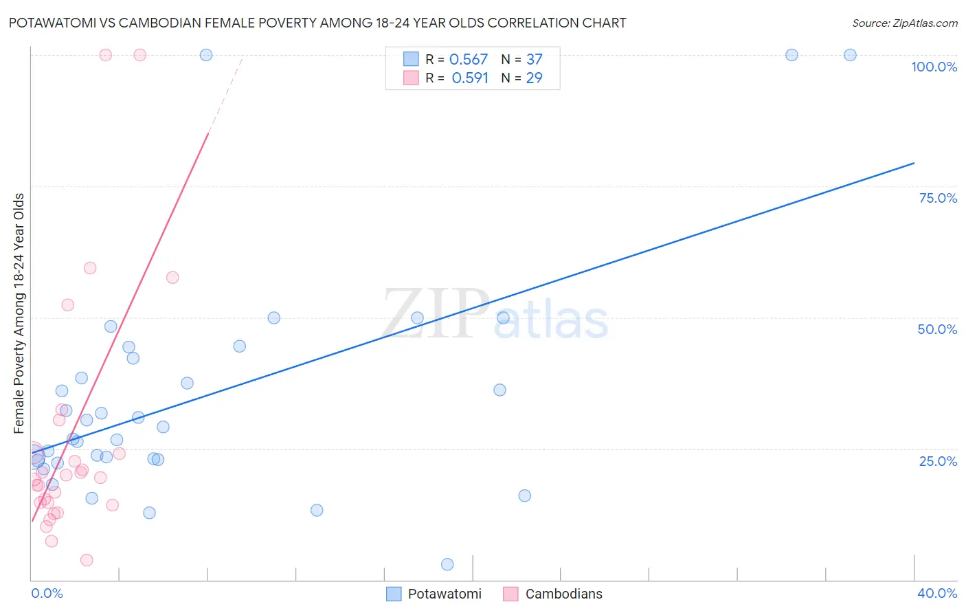 Potawatomi vs Cambodian Female Poverty Among 18-24 Year Olds