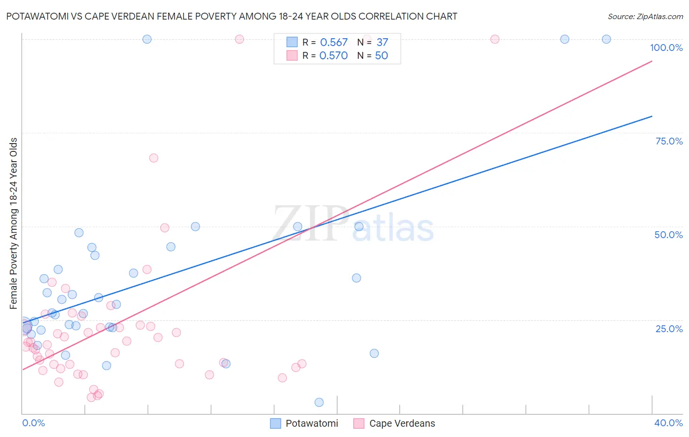 Potawatomi vs Cape Verdean Female Poverty Among 18-24 Year Olds