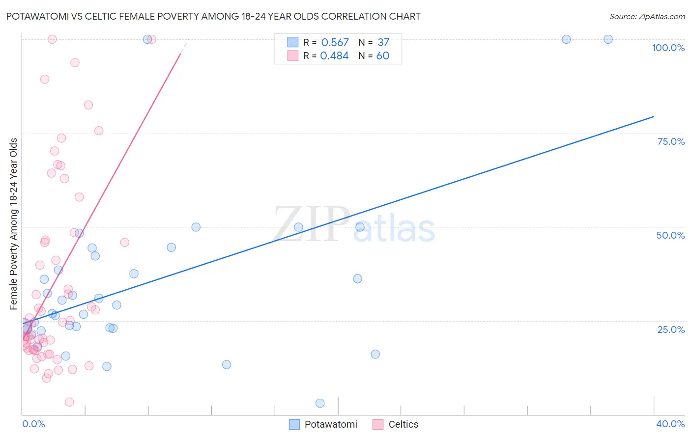 Potawatomi vs Celtic Female Poverty Among 18-24 Year Olds