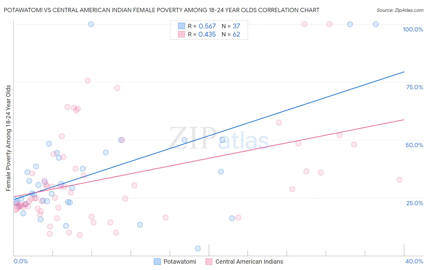 Potawatomi vs Central American Indian Female Poverty Among 18-24 Year Olds