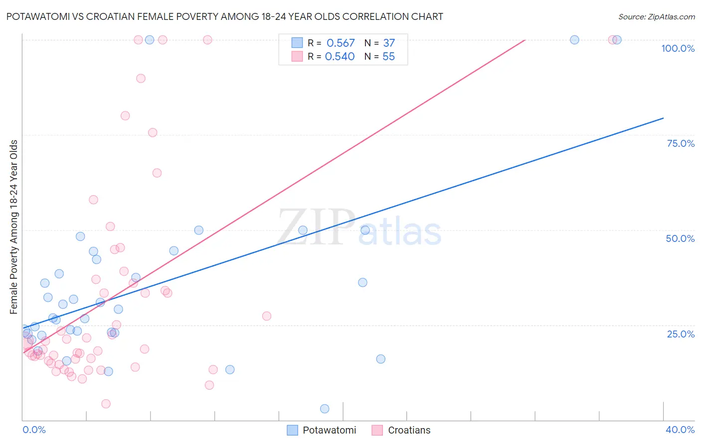 Potawatomi vs Croatian Female Poverty Among 18-24 Year Olds