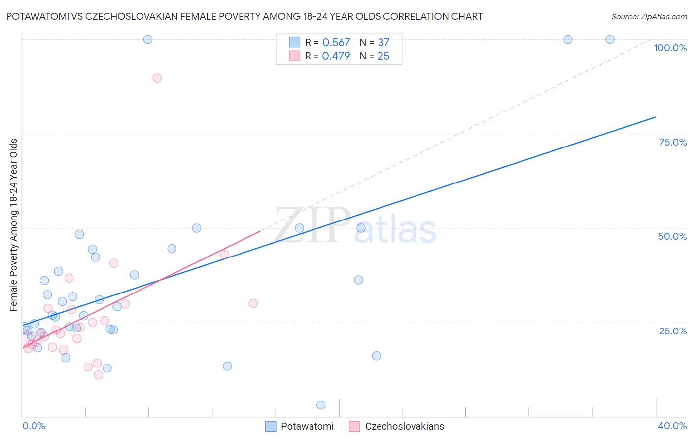 Potawatomi vs Czechoslovakian Female Poverty Among 18-24 Year Olds