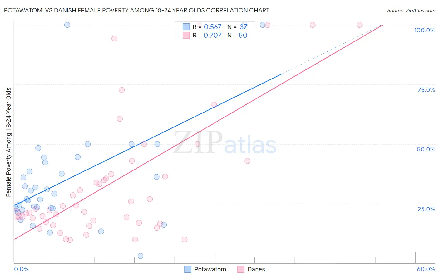Potawatomi vs Danish Female Poverty Among 18-24 Year Olds