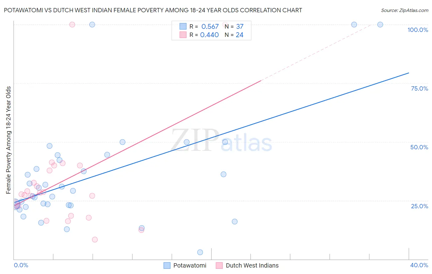 Potawatomi vs Dutch West Indian Female Poverty Among 18-24 Year Olds