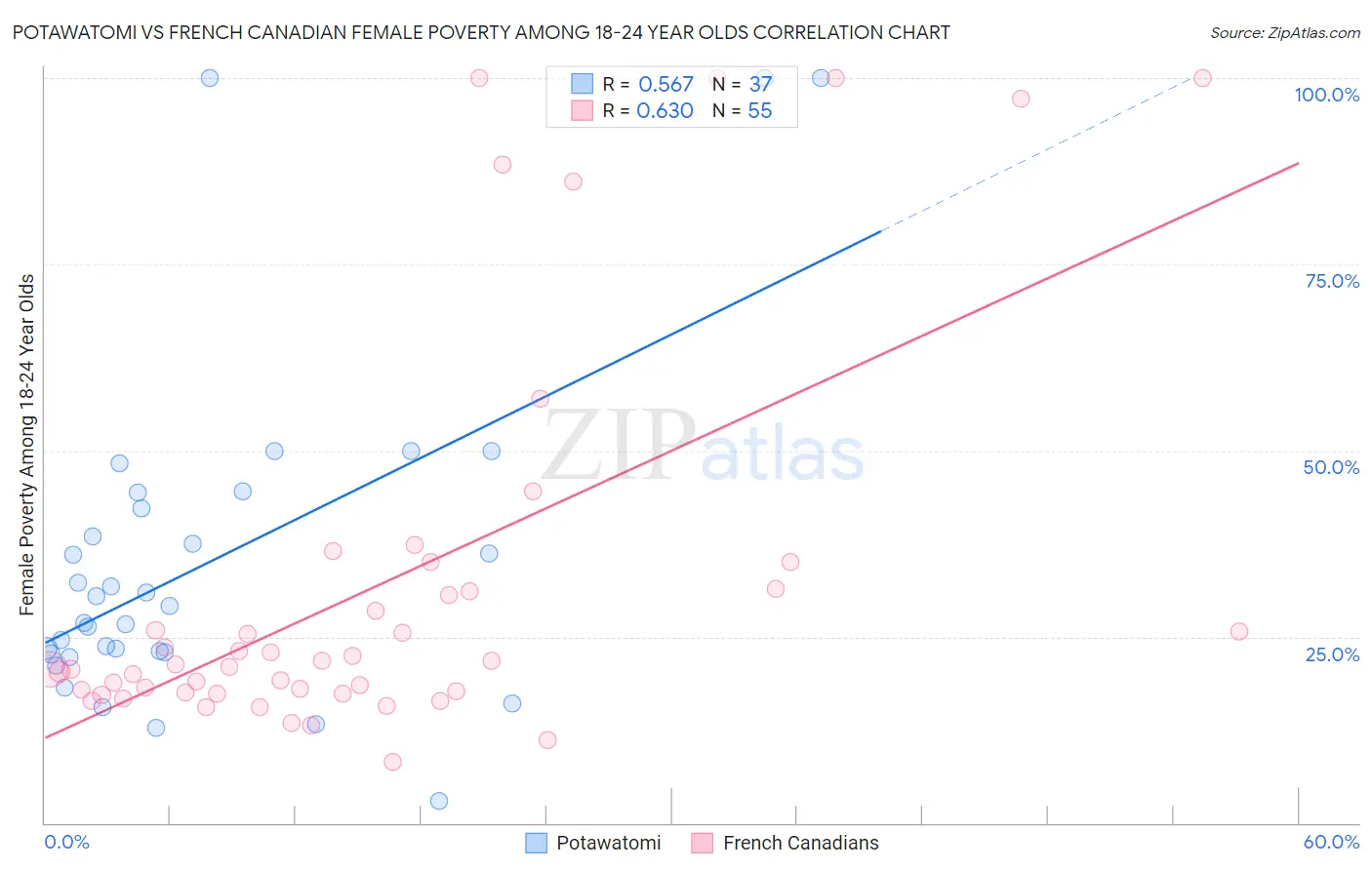 Potawatomi vs French Canadian Female Poverty Among 18-24 Year Olds