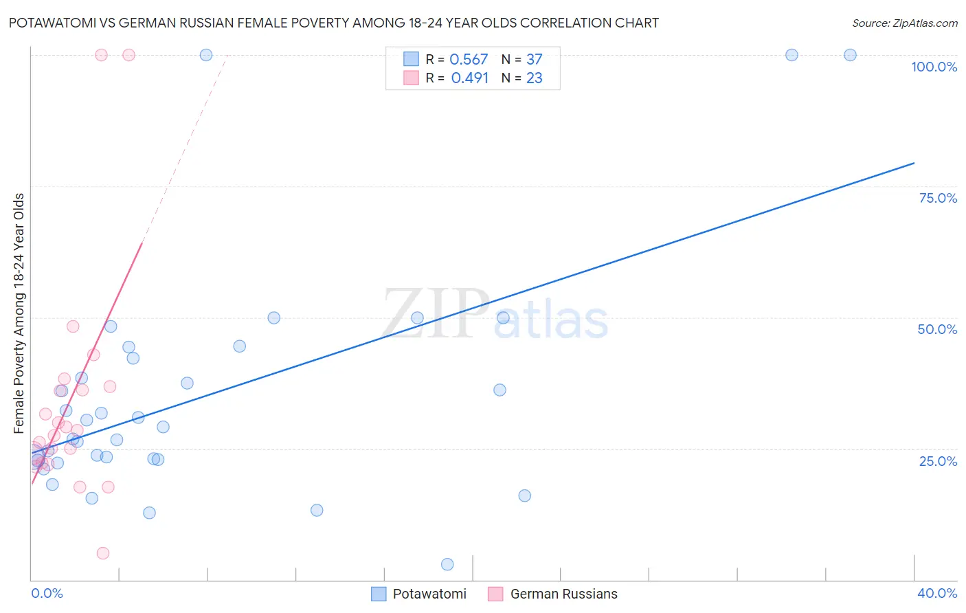 Potawatomi vs German Russian Female Poverty Among 18-24 Year Olds