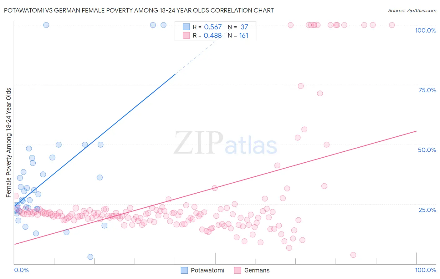 Potawatomi vs German Female Poverty Among 18-24 Year Olds