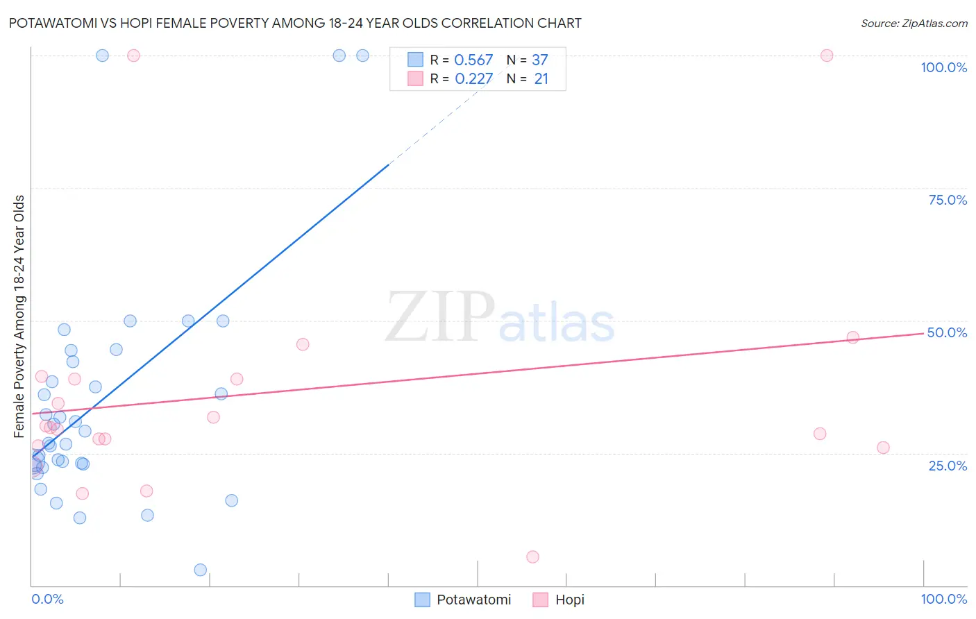 Potawatomi vs Hopi Female Poverty Among 18-24 Year Olds