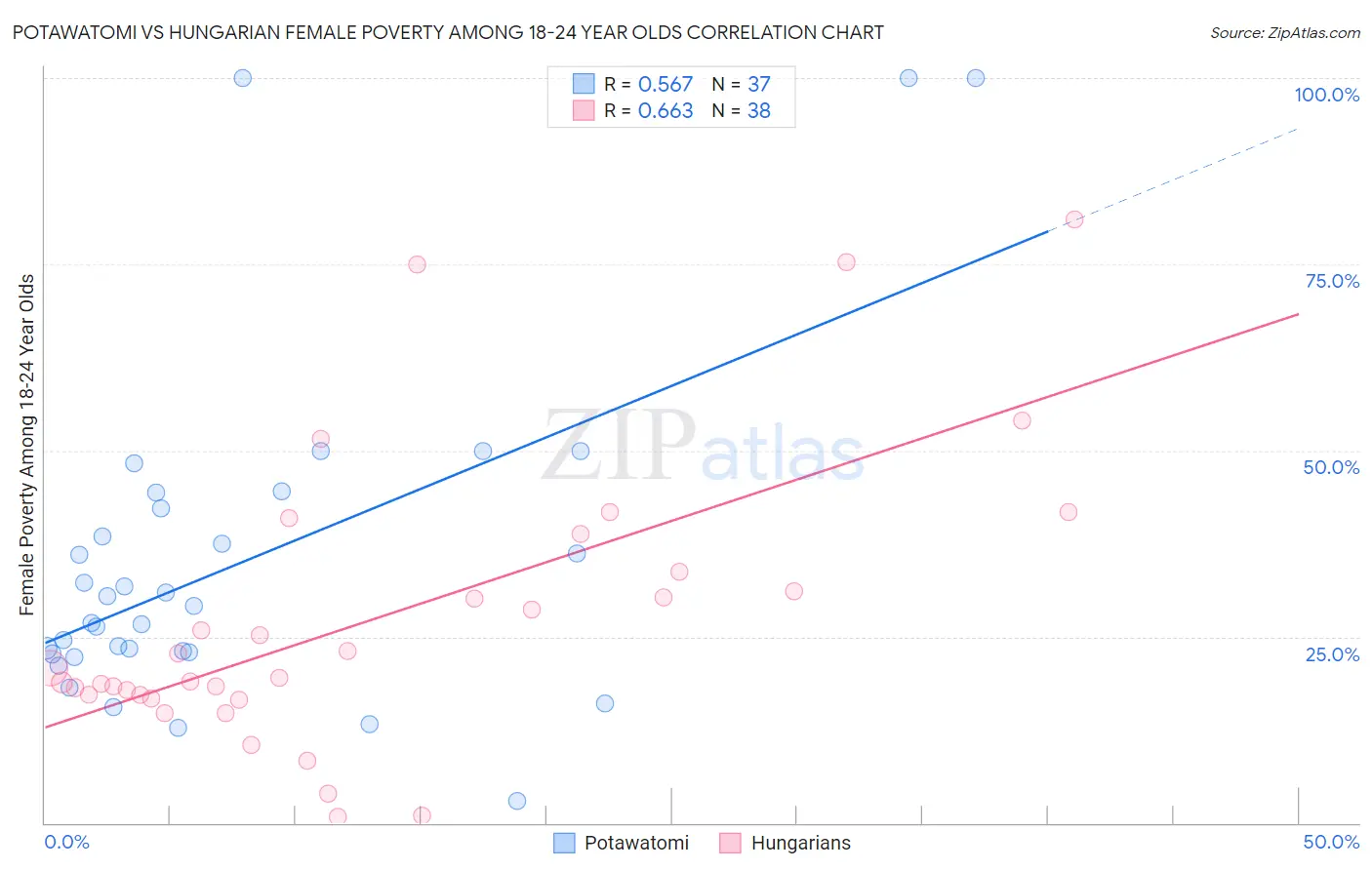 Potawatomi vs Hungarian Female Poverty Among 18-24 Year Olds