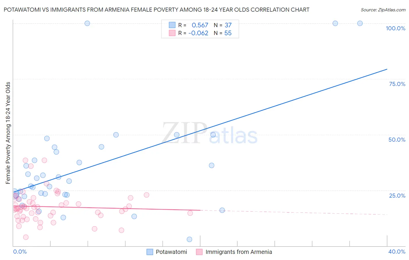 Potawatomi vs Immigrants from Armenia Female Poverty Among 18-24 Year Olds