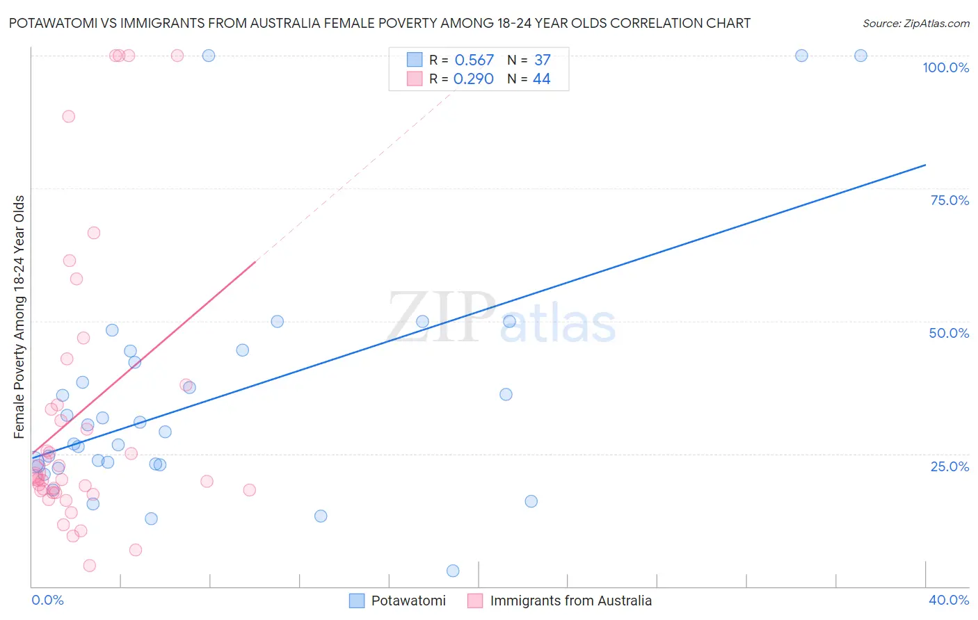 Potawatomi vs Immigrants from Australia Female Poverty Among 18-24 Year Olds
