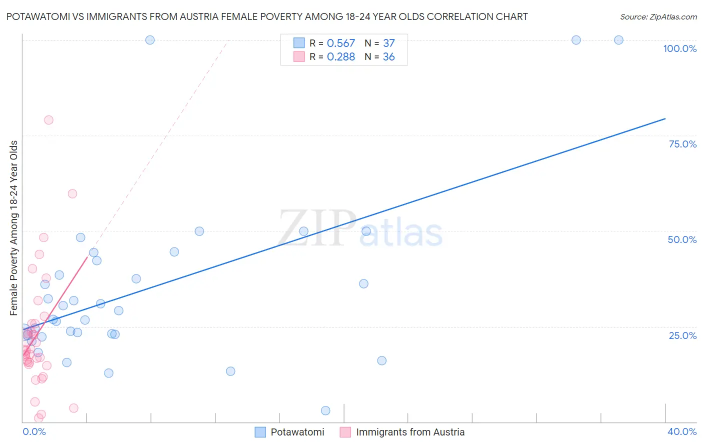 Potawatomi vs Immigrants from Austria Female Poverty Among 18-24 Year Olds