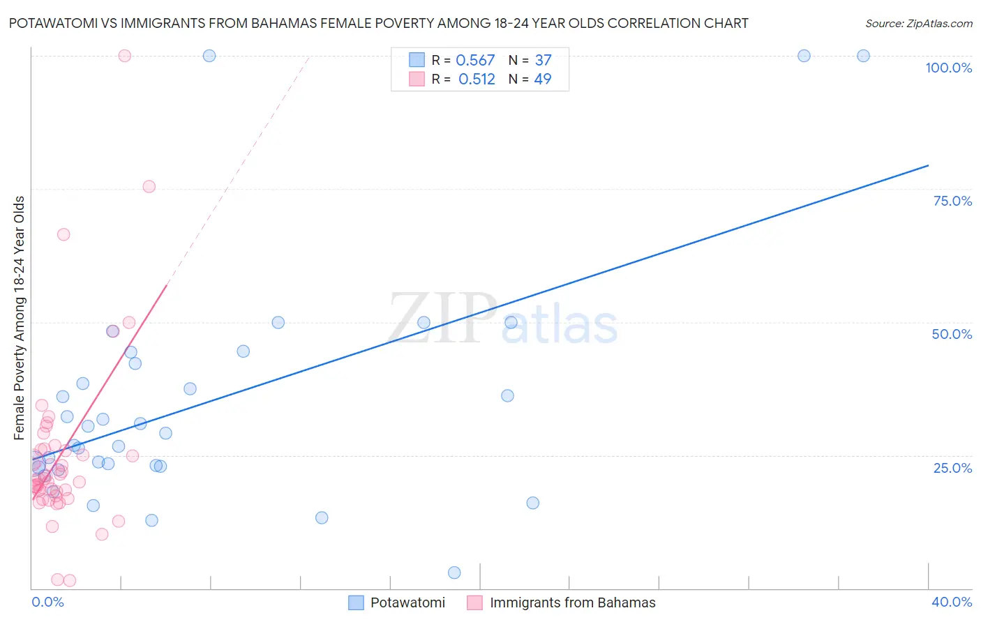 Potawatomi vs Immigrants from Bahamas Female Poverty Among 18-24 Year Olds