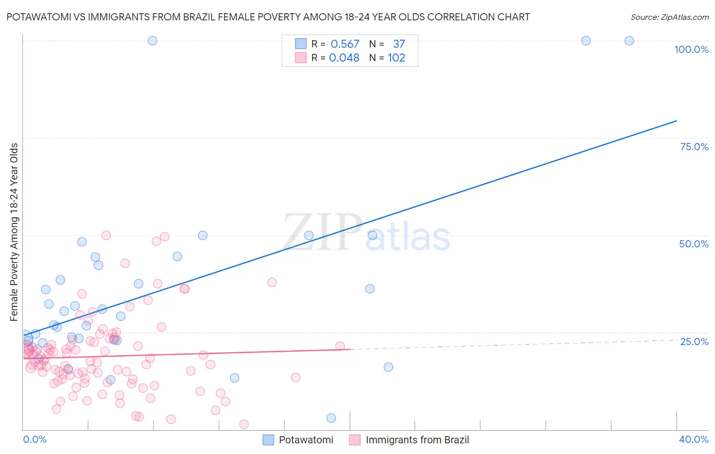 Potawatomi vs Immigrants from Brazil Female Poverty Among 18-24 Year Olds