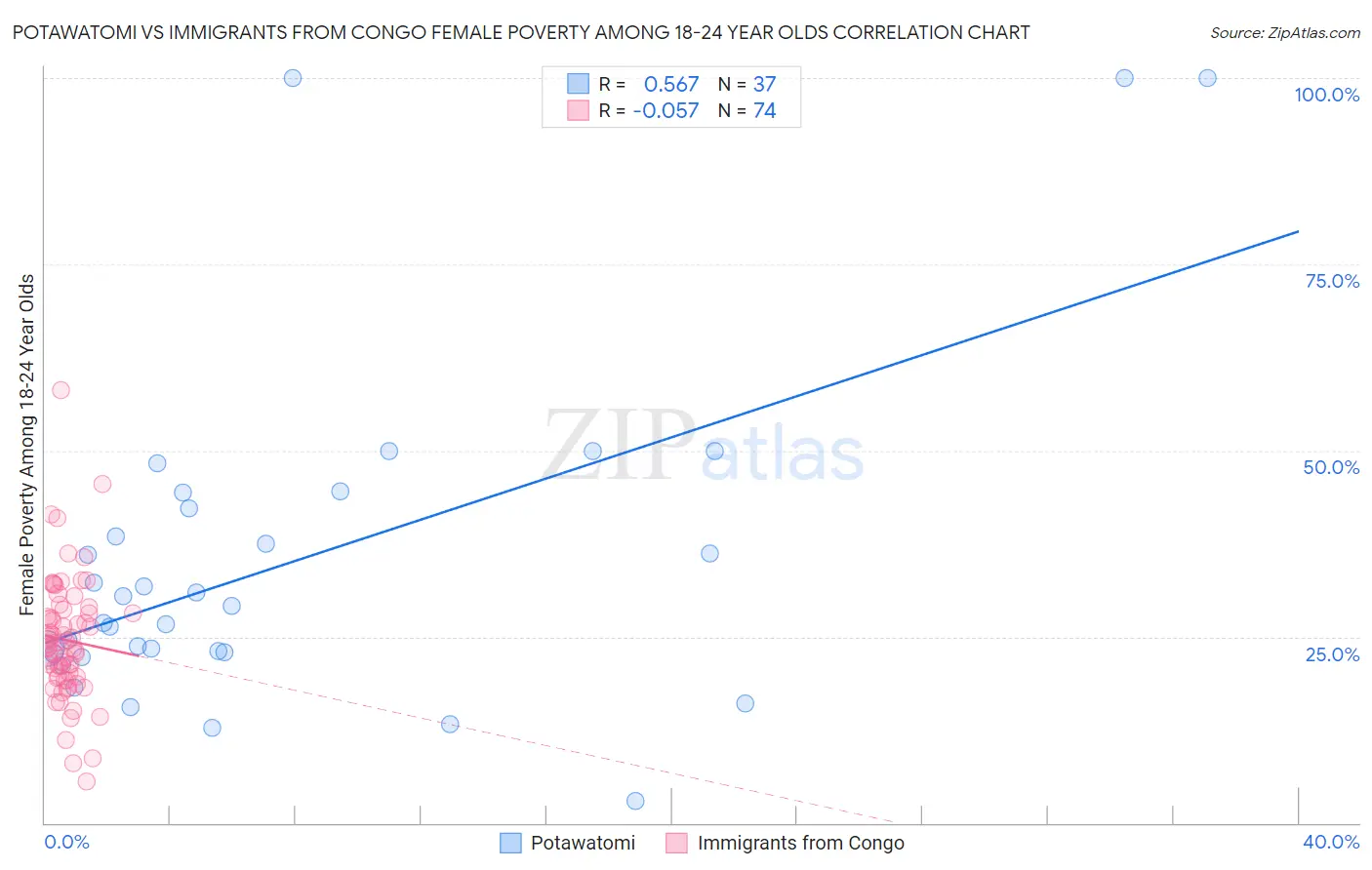 Potawatomi vs Immigrants from Congo Female Poverty Among 18-24 Year Olds