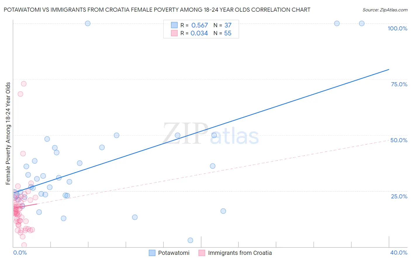 Potawatomi vs Immigrants from Croatia Female Poverty Among 18-24 Year Olds