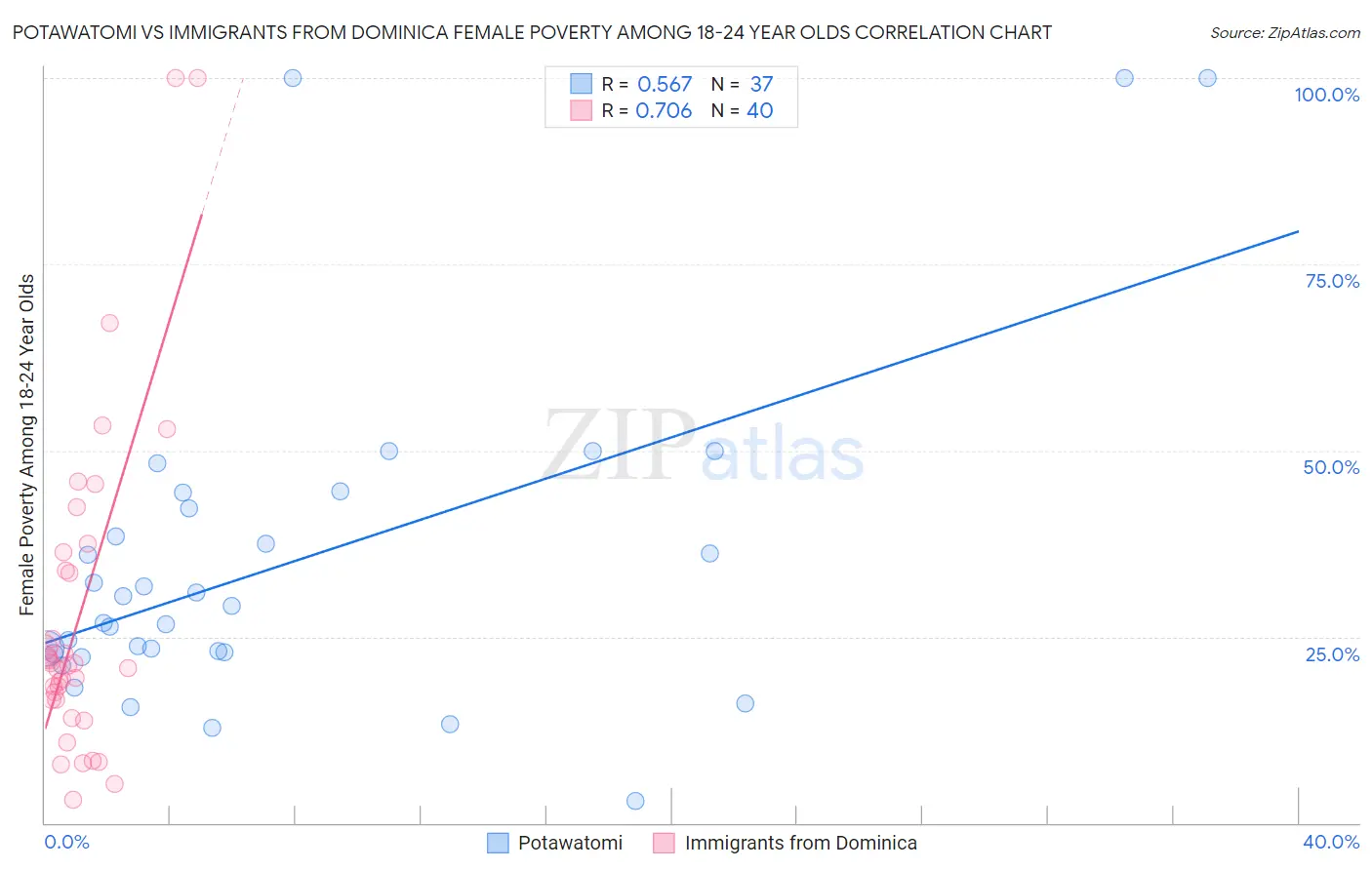 Potawatomi vs Immigrants from Dominica Female Poverty Among 18-24 Year Olds