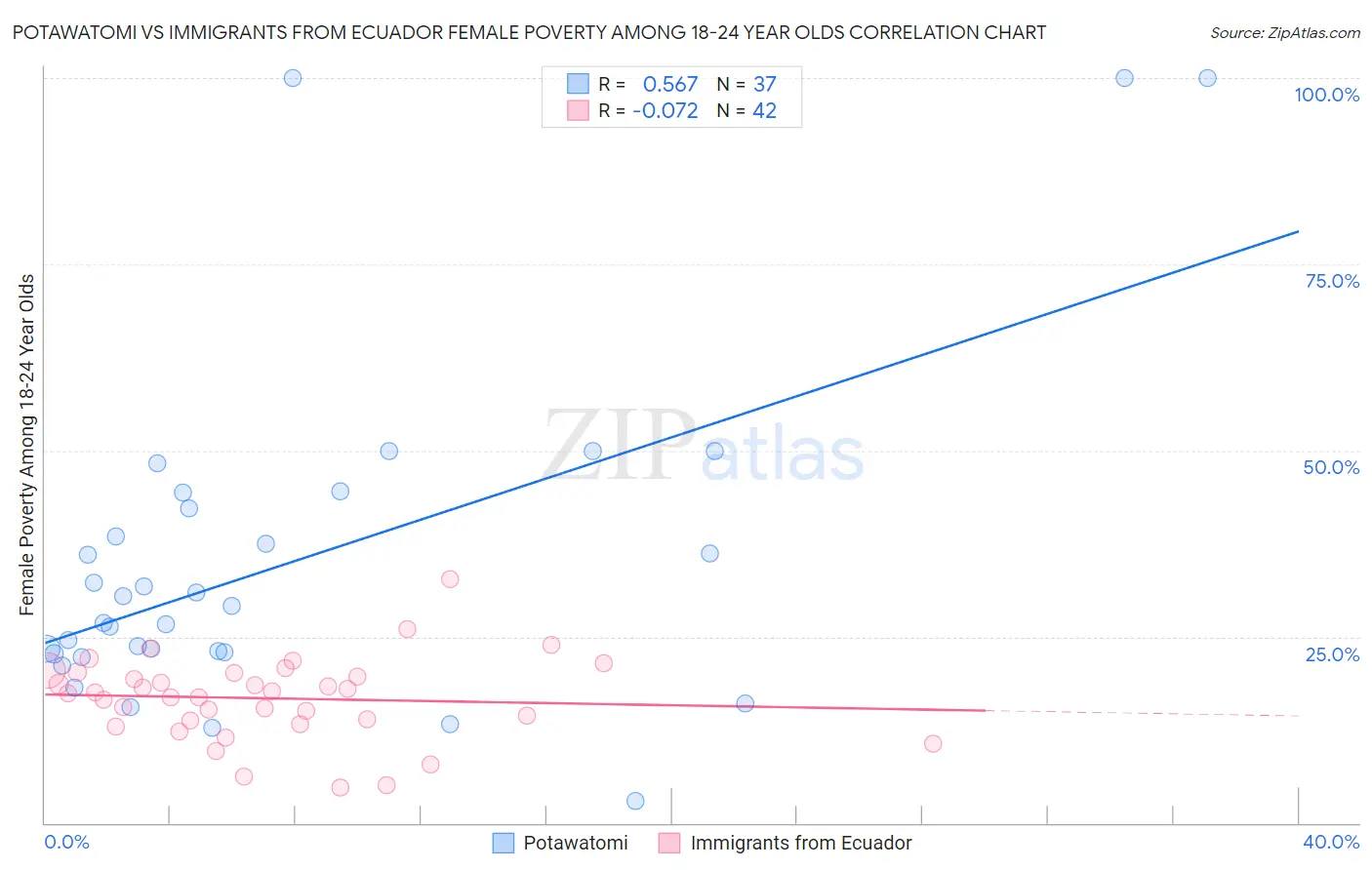 Potawatomi vs Immigrants from Ecuador Female Poverty Among 18-24 Year Olds