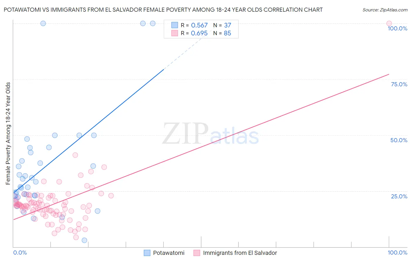 Potawatomi vs Immigrants from El Salvador Female Poverty Among 18-24 Year Olds