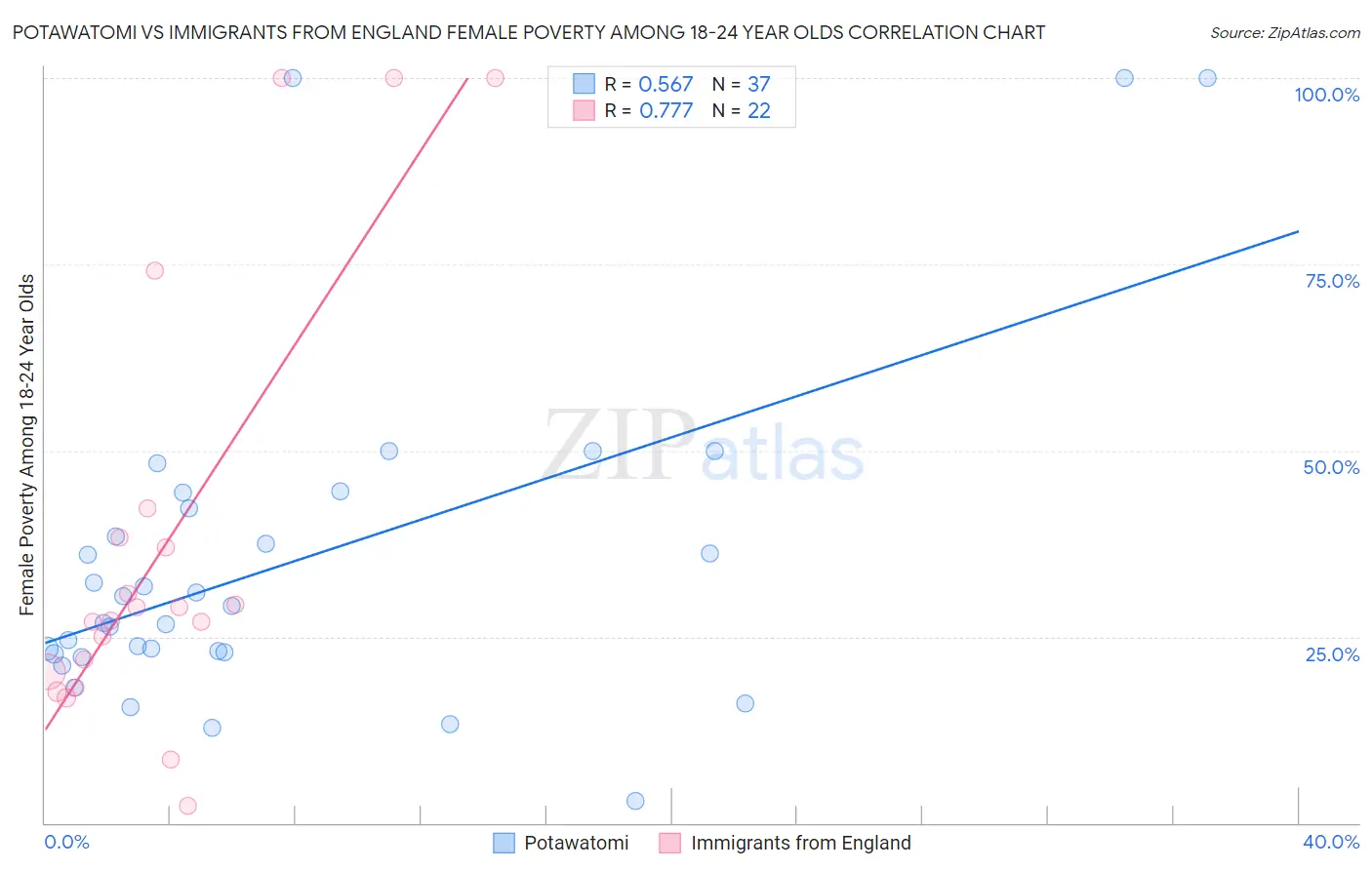 Potawatomi vs Immigrants from England Female Poverty Among 18-24 Year Olds
