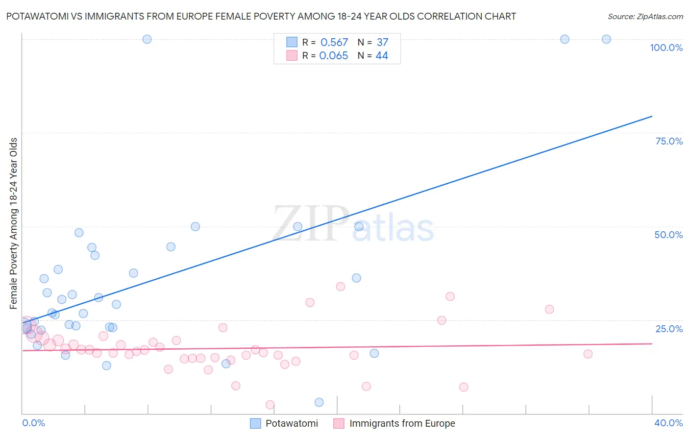 Potawatomi vs Immigrants from Europe Female Poverty Among 18-24 Year Olds