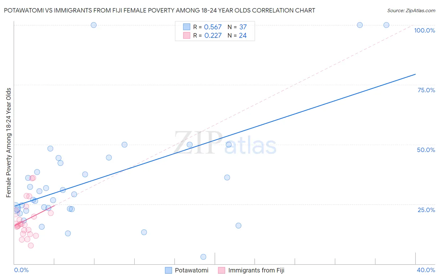 Potawatomi vs Immigrants from Fiji Female Poverty Among 18-24 Year Olds