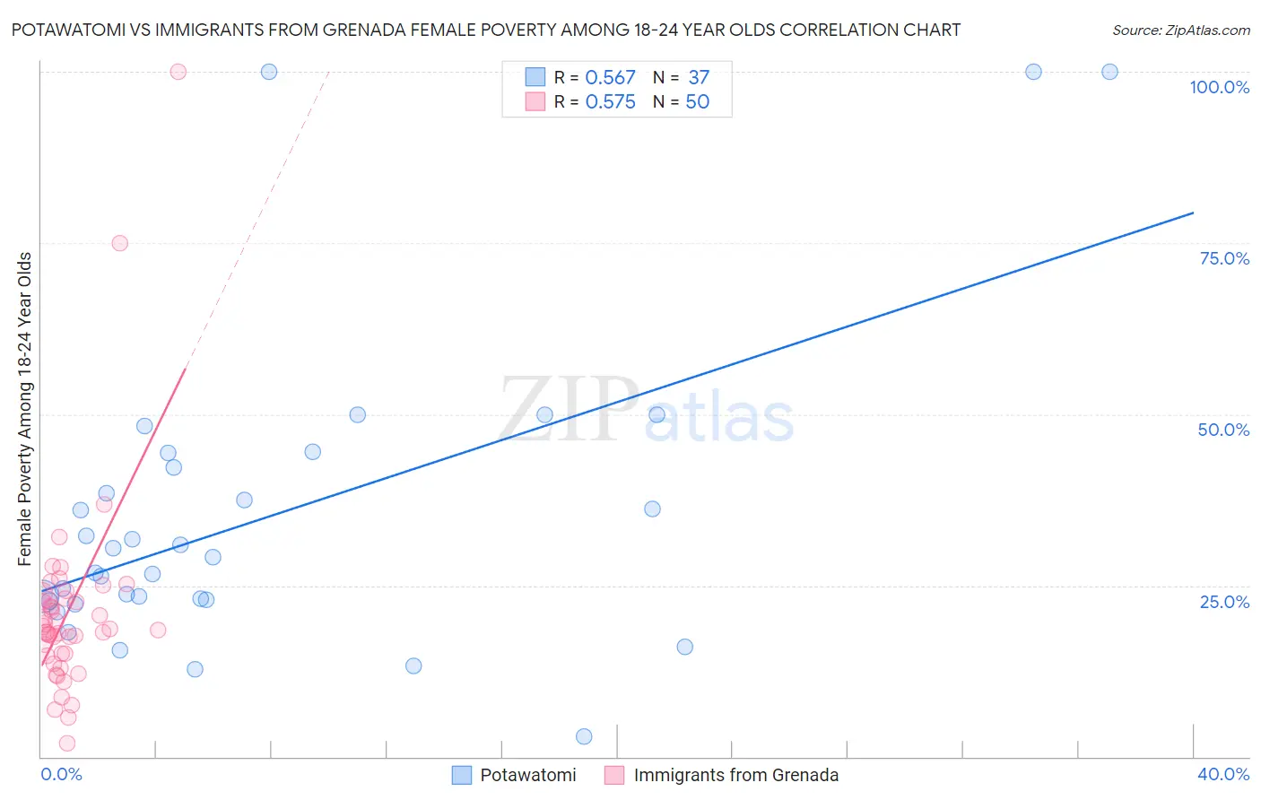 Potawatomi vs Immigrants from Grenada Female Poverty Among 18-24 Year Olds