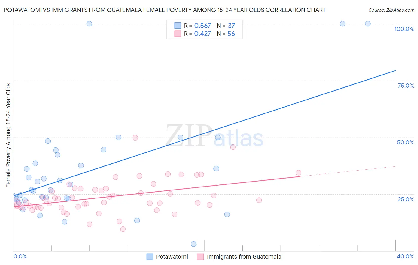 Potawatomi vs Immigrants from Guatemala Female Poverty Among 18-24 Year Olds
