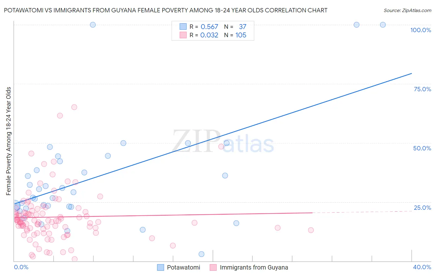 Potawatomi vs Immigrants from Guyana Female Poverty Among 18-24 Year Olds